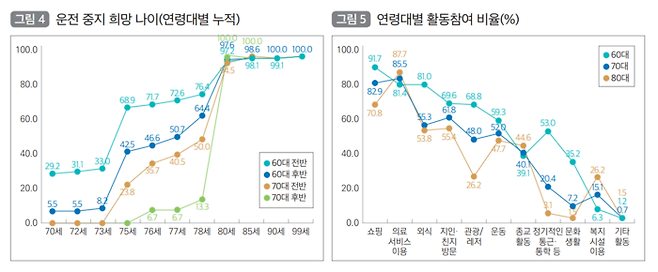 국토연구원이 충청권 운전자 470명을 대상으로 조사한 운전 중지 희망 나이와 연령대별 활동참여 비율. 국토연구원.