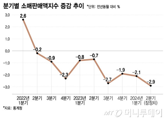 분기별 소매판매액지수 증감 추이/그래픽=이지혜