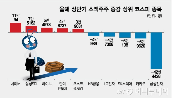 올해 상반기 소액주주 증감 상위 코스피 종목/그래픽=김다나