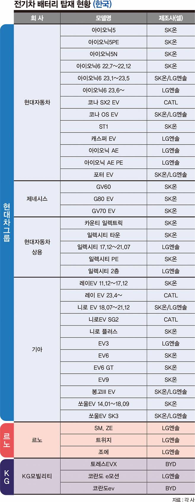 국내 완성차업체의 전기차 배터리 탑재 현황  /그래픽=김은옥 기자 (자료=각 사)