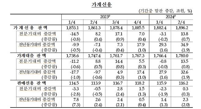 가계신용 추이 [한국은행 제공.재판매 및 DB 금지]