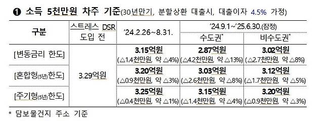 2단계 스트레스 DSR에 따른 대출한도 변화 [금융위 제공]