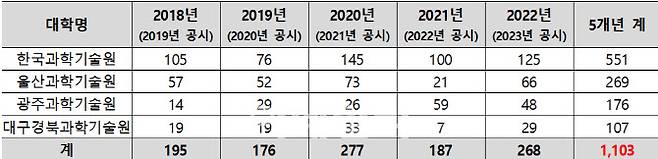 과학기술 특성화 대학 중도탈락생 현황(자료: 종로학원)