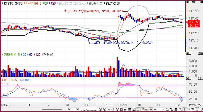 10년 국채선물 가격 5분봉 차트(자료=엠피닥터)