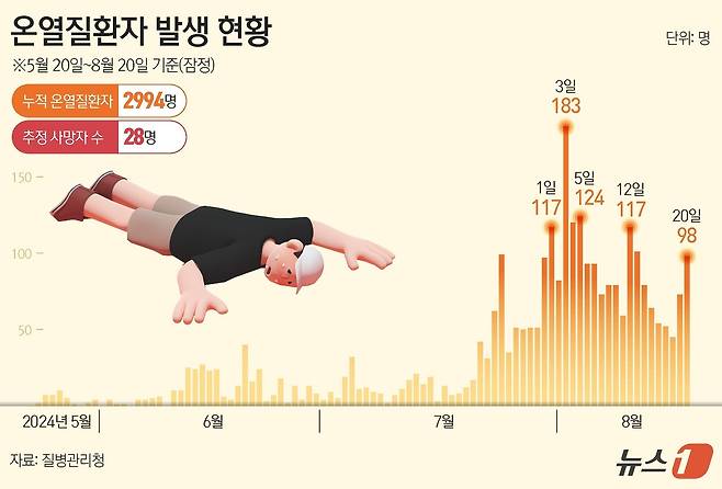 21일 '온열질환 응급실감시체계 신고현황'에 따르면 집계를 시작한 5월 20일부터 지난 20일까지 응급실을 찾은 온열질환자는 2994명으로 확인됐다. 이 중 사망자는 28명이다. ⓒ News1 양혜림 디자이너