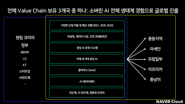 '코리아 글로벌 AI 원팀'이 성공할 경우 국내 기업과 정부의 '소버린 AI' 실현이 가능해질 것으로 전망된다. (사진=하정우 과실연 대표)