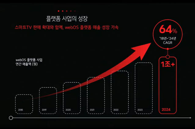 웹OS 사업은 2018년부터 연평균 64% 성장하면서 올해 매출은 지난 2021년 대비 4배 성장하는 1조원을 넘길 전망이다.(표=LG전자)