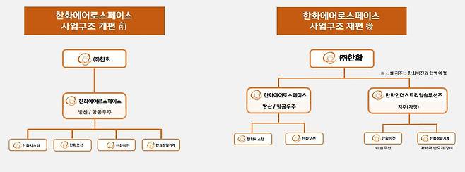 한화에어로스페이스 사업 구조 재편 계획. /한화에어로스페이스 제공