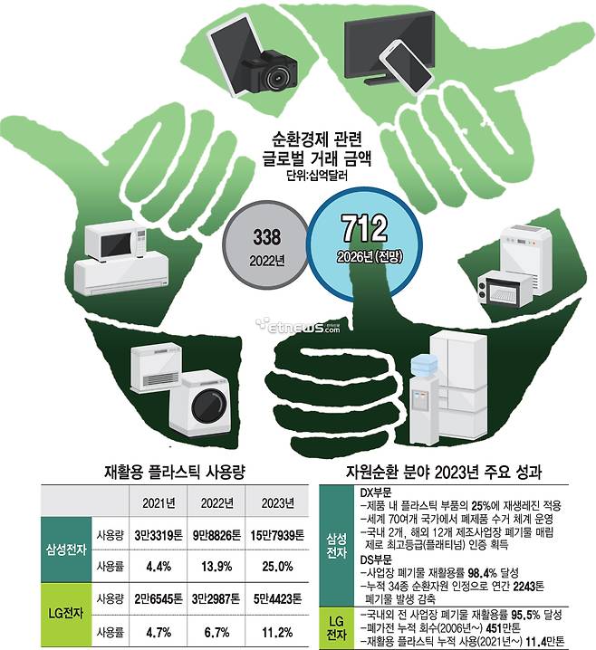 순환경제 관련 글로벌 거래 금액