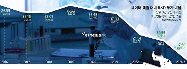 네이버 매출 대비 R&D 투자 비율 (자료:전자공시시스템)