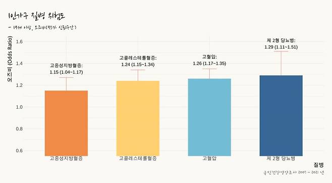 1인 가구 질병 위험도./사진=정밀영양협회