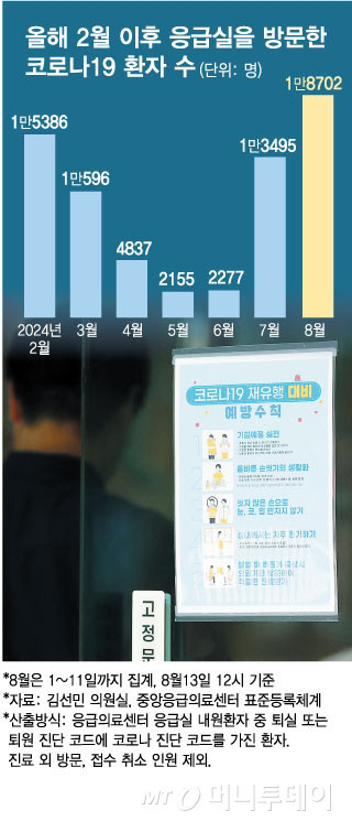 올해 2월 이후 응급실을 방문한 코로나19 환자 수/그래픽=김현정