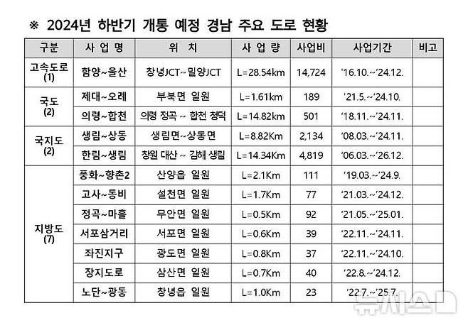 [창원=뉴시스]2024년 하반기 개통 예정 경남 주요 도로 현황.(자료=경남도 제공) 2024.08.21. photo@newsis.com