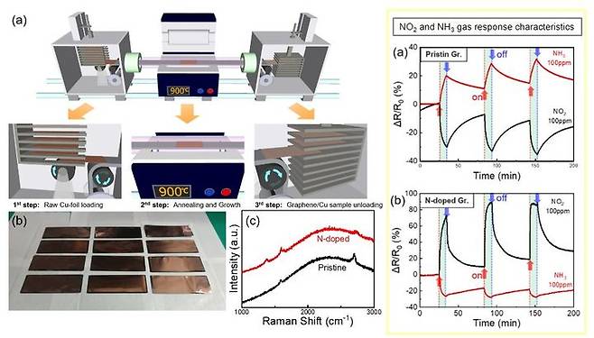[서울=뉴시스] Conveyor-CVD 개념도 및 합성된 시료, 라만분광특성, 순수 및 질소 도핑된 그래핀 기반 이산화질소 (NO2) & 암모니아 (NH3) 가스 감지 응답 특성 (사진=세종대 제공) *재판매 및 DB 금지