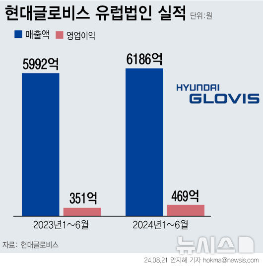 [서울=뉴시스] 현대글로비스 유럽법인 이익이 커지고 있다. (그래픽=안지혜 기자) hokma@newsis.com