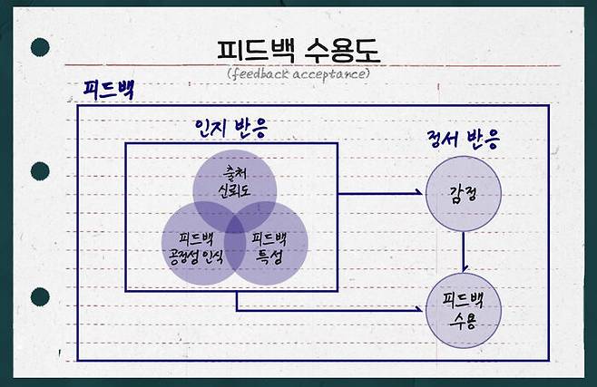 출처: Quintelier, A., Vanhoof, J., & De Maeyer, S. (2018). Understanding the influence of teachers' cognitive and affective responses upon school inspection feedback acceptance. Educational Assessment, Evaluation and Accountability, 30(4), 399-431.