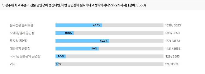 "광주에 어떤 공연장이 필요한가요" [광주 온 캡처. 재판매 및 DB 금지]