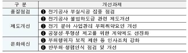 철도사업 비위 근절 6대 개선과제 [국가철도공단 제공. 재판매 및 DB 금지]