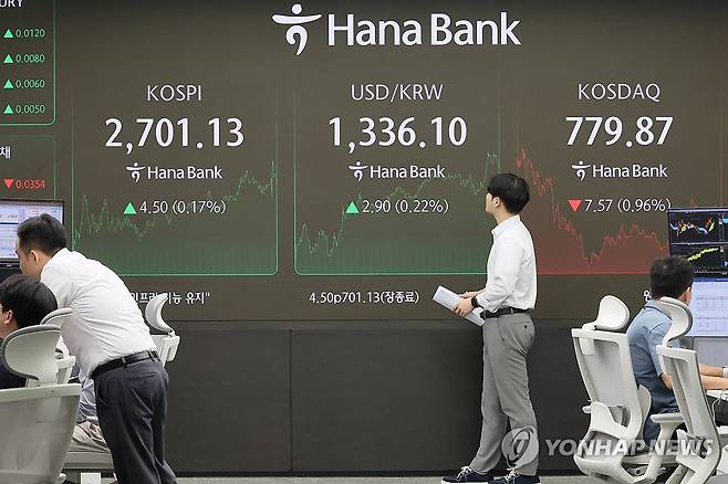 코스피, 막판 상승 전환해 2,700대 복귀…코스닥은 약세 (서울=연합뉴스) 이정훈 기자 = 코스피가 막판 상승 전환하며 2,700선에 복귀한 21일 서울 중구 하나은행 본점 딜링룸 현황판에 지수가 표시돼 있다.
    이날 코스피 지수는 전장 대비 4.50포인트(0.17%) 오른 2,701.13에 코스닥 지수는 전장 대비 7.57포인트(0.96%) 내린 779.87로 마감했다. 2024.8.21 uwg806@yna.co.kr