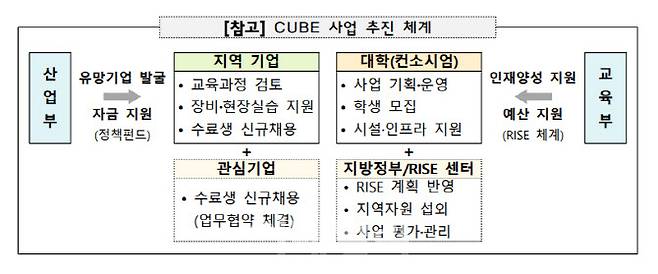 자료=산업부