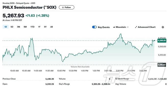 필라델피아반도체지수 일일 추이 - 야후 파이낸스 갈무리