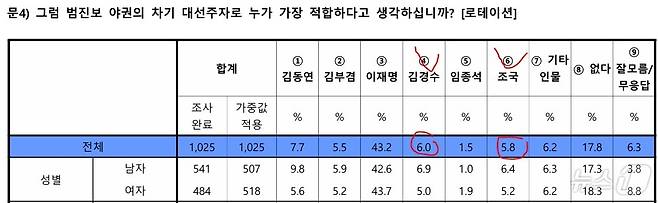 한길리서치가 쿠키뉴스 의뢰로 지난 17~19일 전국에 거주하는 만 18세 이상 1025명을 대상으로 실시한 '차기 야권 대선주자 선호도' 조사에서 김경수 전 경남지사가 6.0%의 지지율로 5.8%의 조국 조국혁신당 대표에 앞섰다. 이번 조사는 유선 전화면접(10.0%), 무선 ARS(90.0%)를 병행해 진행됐으며 응답률은 2.1%, 표본오차는 95% 신뢰수준에 오차범위 ± 3.1%p다. 자세한 것은 한길리서치 또는 중앙선거여론조사심의위원회 홈페이지를 참조하면 된다. (한길리서치 갈무리) ⓒ 뉴스1