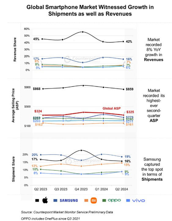 2분기 전 세계 스마트폰 시장 매출액·ASP·출하량.(카운터포인트리서치 제공)