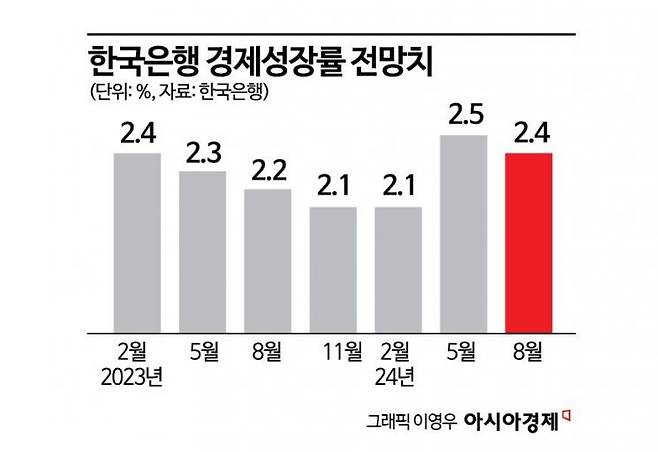 한국은행의 연간 경제성장률 전망치 변화 추이