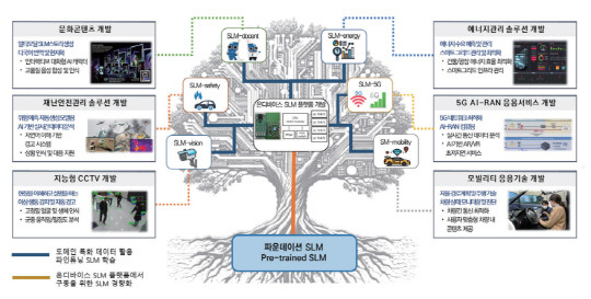 도메인 지식 기반 온디바이스 SLM 개발 및 응용서비스 개발 전략도. 한국전자통신연구원 제공