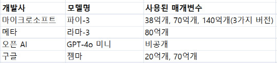 글로벌 주요 소형언어모델(SLM) 비교. 각사 제공