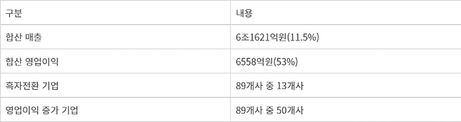 소부장 상장사 2분기 실적 종합 - 소부장 상장사 2분기 실적 종합 *() 전년대비 증감률