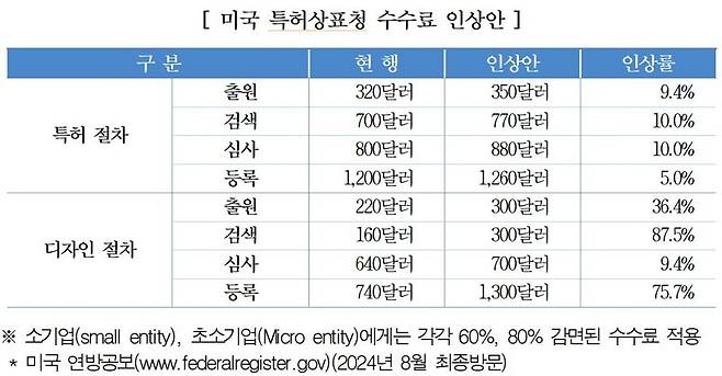 [표] 미국 특허상표청 수수료 인상안