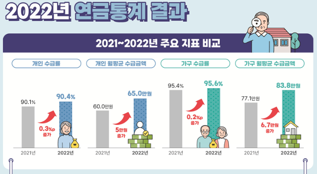 2022년 연금통계 결과. 통계청