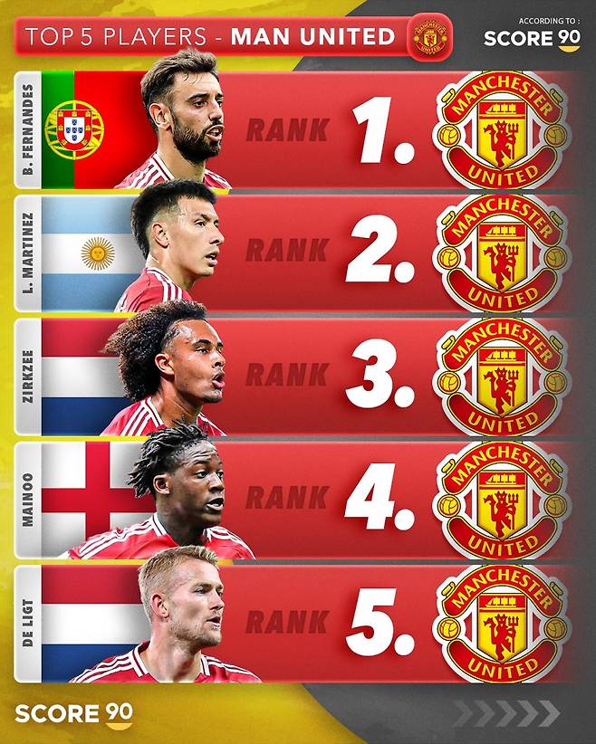 21일 Score90이 자체 선정한 EPL 빅6 구단별 톱5 선수 명단. 사진=Score90