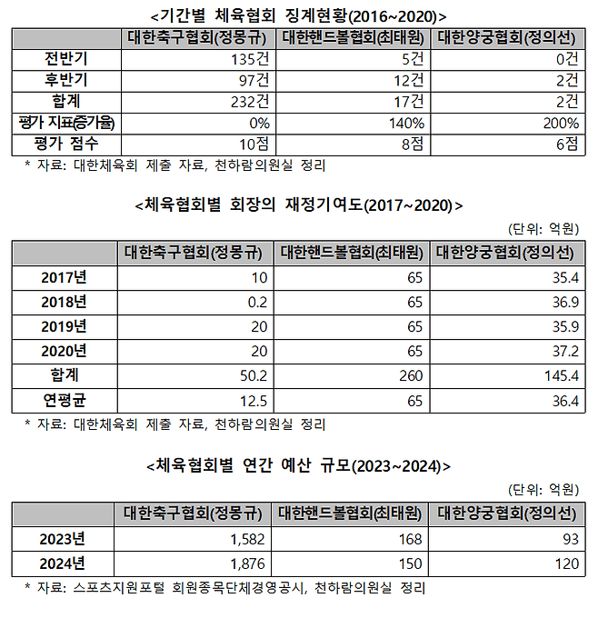 22일 천하람 의원실에서 공개한 대한체육회-대한축구협회 관련 징계현황, 재정기여도, 연간 예산 규모. 사진=천하람 의원실