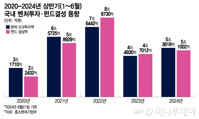 2020-2024년 상반기(1~6월) 국내 벤처투자·펀드결성 동향/그래픽=이지혜