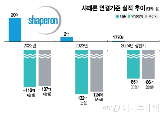 샤페론 연결기준 실적 추이/그래픽=김지영