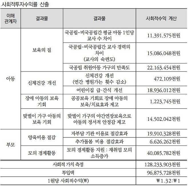 보건사회연구원 ‘사회복지분야 국고보조금의 효과 분석’ 연구보고서 자료