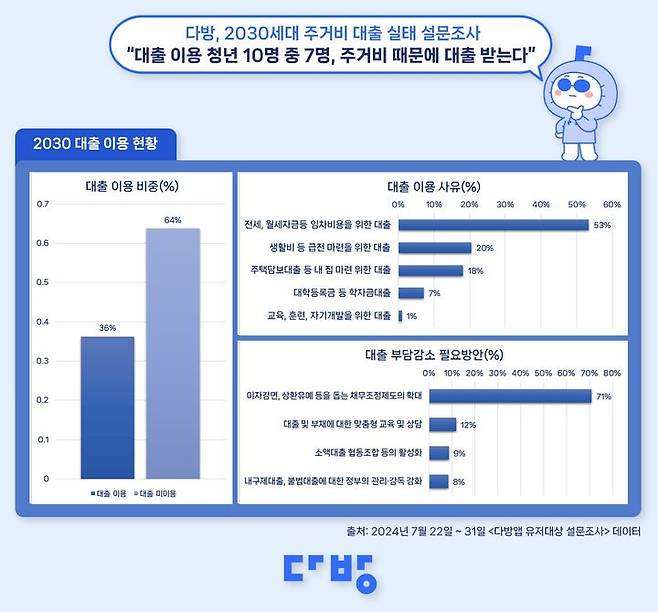 [서울=뉴시스] 부동산 정보 플랫폼 다방이 지난달 22일부터 31일까지 열흘간 자사 애플리케이션(앱) 이용자를 대상으로 주거비 대출 설문조사를 진행한 결과, 설문에 응답한 2030세대 청년 579명 중 36%인 210명이 대출을 받았다고 답했다. (사진=다방 제공) 2024.08.22. photo@newsis.com *재판매 및 DB 금지