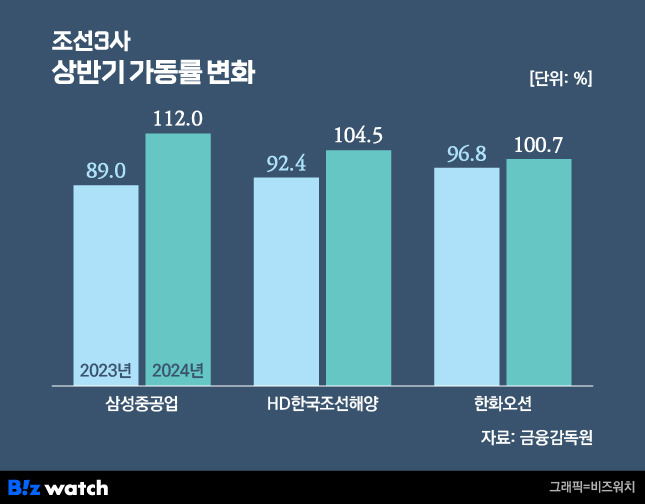 /그래픽=비즈워치.