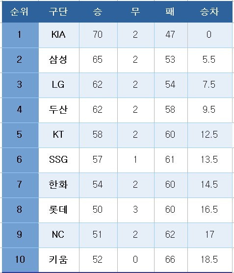 프로야구 중간 순위(23일)