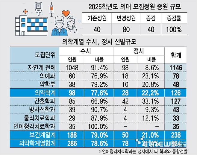 2025학년도 의대 모집정원 증원 규모