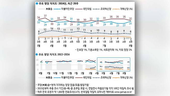 정당 지지도 [한국갤럽 제공]