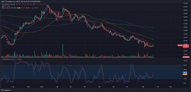 트레이딩뷰 차트에 스토캐스틱을 추가하면 하단에 파동 형태의 그래프가 나온다. / 출처=IT동아