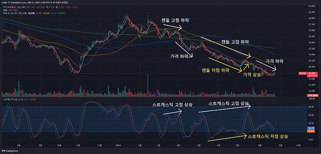 스토캐스틱도 캔들과 그래프간 반전(다이버전스,)을 활용할 수 있다. (해당 작도는 예시이므로 투자 용도로 쓸 수 없습니다) / 출처=IT동아