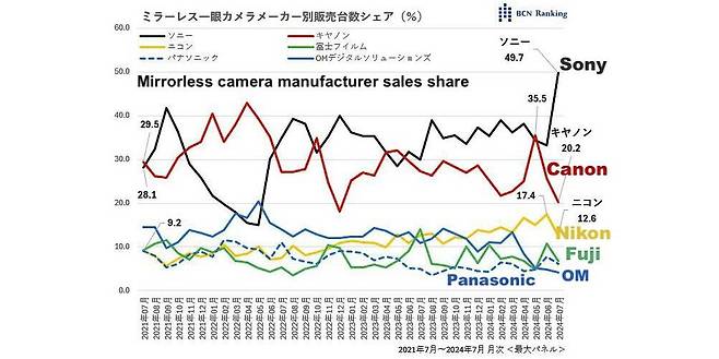 2024년 현재 일본 내 미러리스 카메라 시장 점유율 / 출처=BCN랭킹