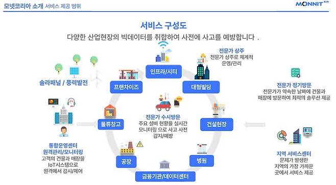 모넷코리아 서비스 구성도 / 출처=모넷코리아