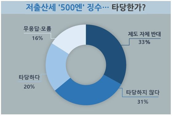 일본방송협회(NHK)가 지난 1월 10일부터 사흘간 전국 18세 이상 성인 1,215명을 대상으로 '저출산세 월평균 500엔 징수가 타당한가'를 설문 조사한 결과, 응답자의 64%가 저출산세를 반대했다. 중앙일보