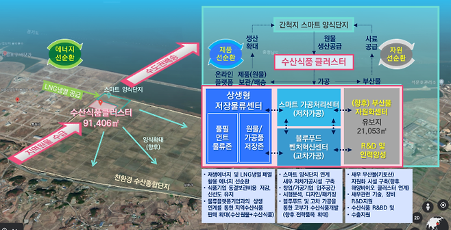 당진 석문간척지안에 조성될 ‘충남 수산식품산업 클러스터 조성' 조감도. 당진시