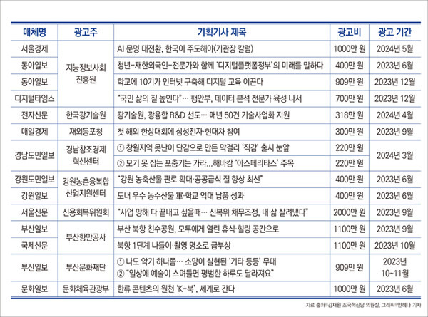 ▲정부·공공기관·공직유관단체·정부 산하 연구기관·재단법인의 2023년 1월~2024년 5월 기사형 광고 내역. 자료=김재원 조국혁신당 의원실, 그래픽=안혜나 기자